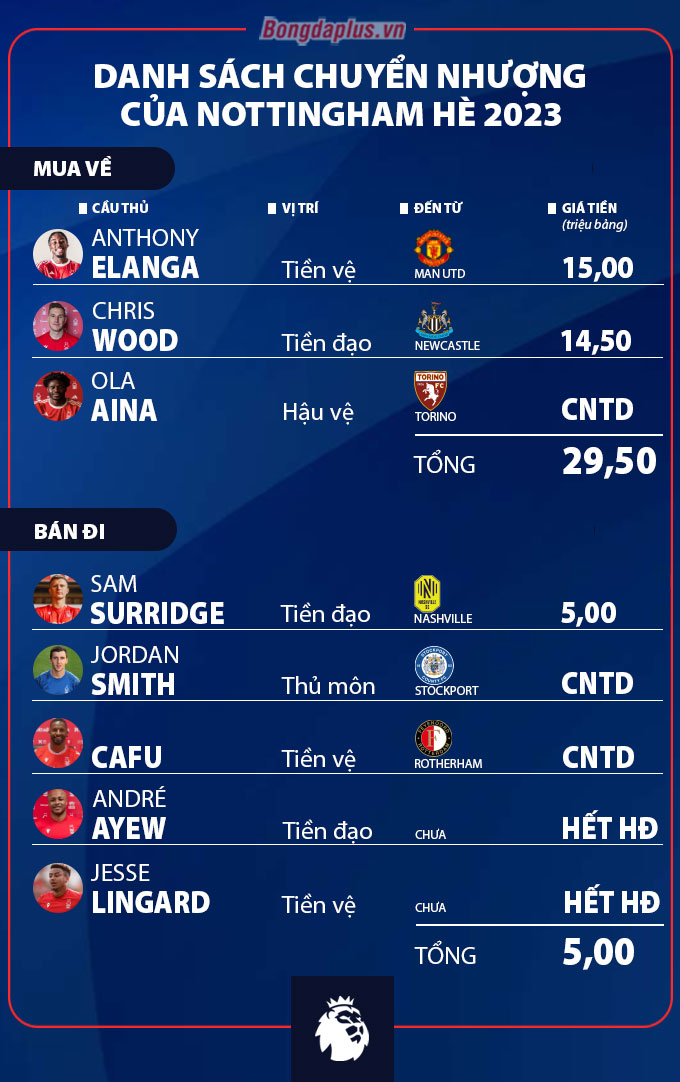 Đội hình nottingham forest và diện mạo mùa giải mới