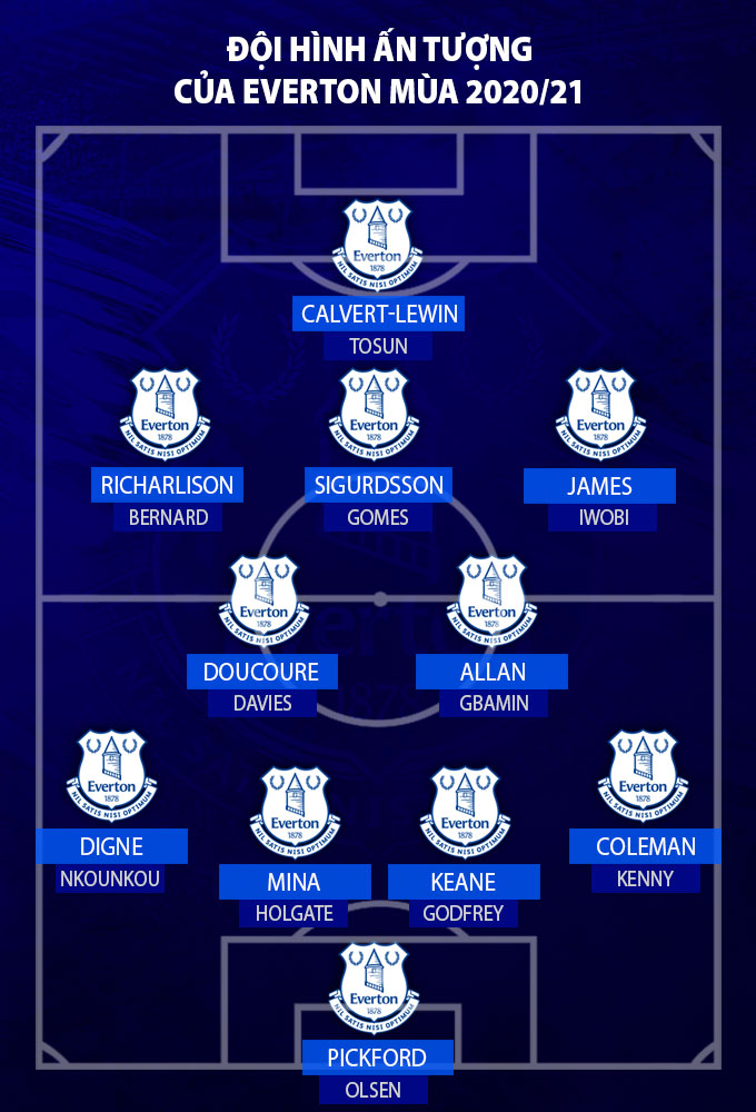 Đội hình Everton mùa này: sơ đồ chiến thuật mới nhất Đội hình Everton mùa này: sơ đồ chiến thuật mới nhất