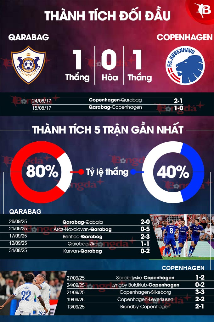 Đội hình Qarabag mùa giải mới và cập nhật mới nhất